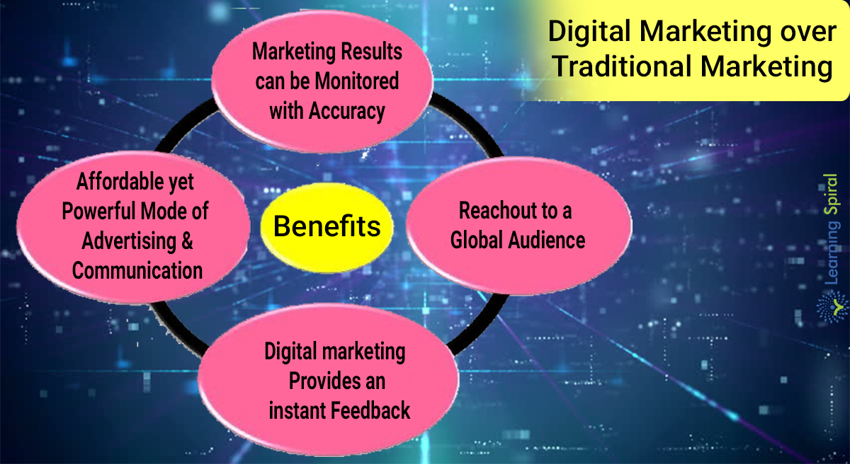 Advantages of digital advertising and marketing over conventional advertising and marketing